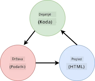 Shema, ki prikazuje podatkovne tokove med HTML, uporabniškimi dejanji in stanjem