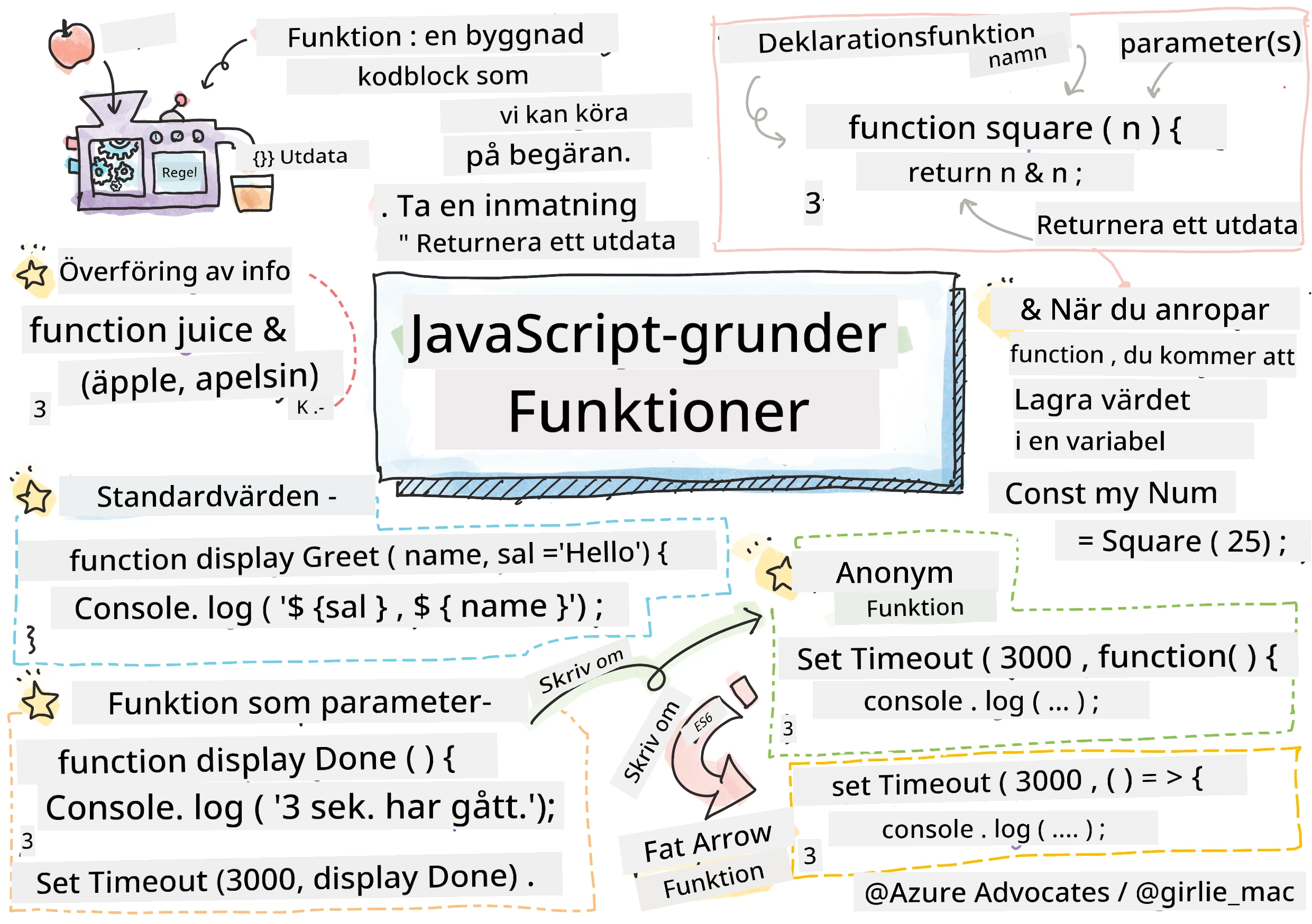 JavaScript Basics - Functions