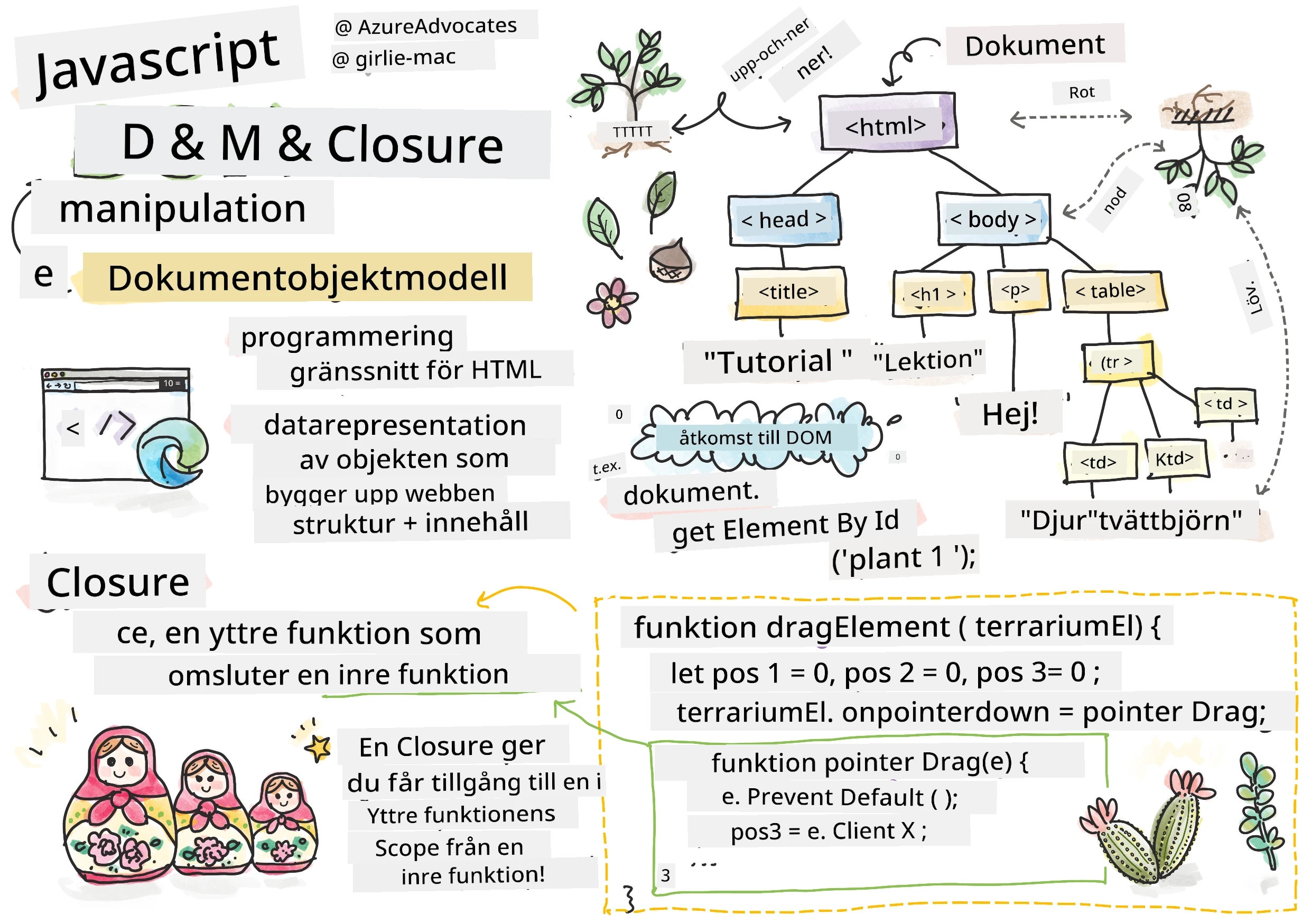 DOM och en closure