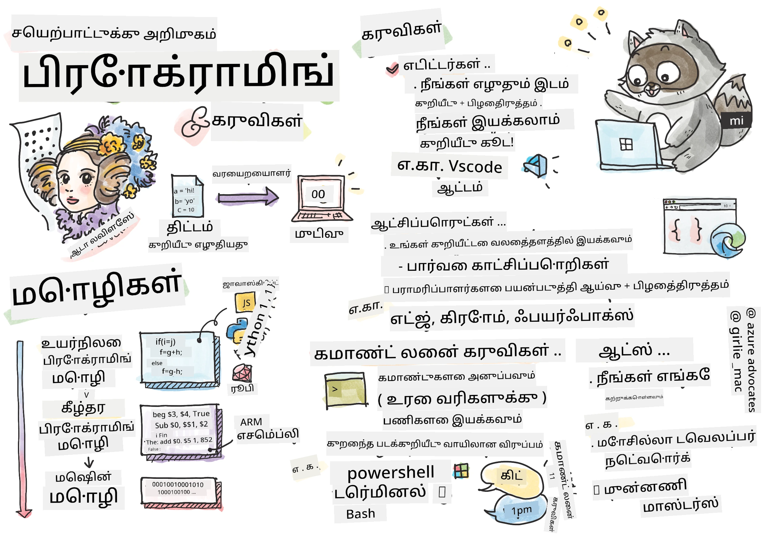 Intro Programming