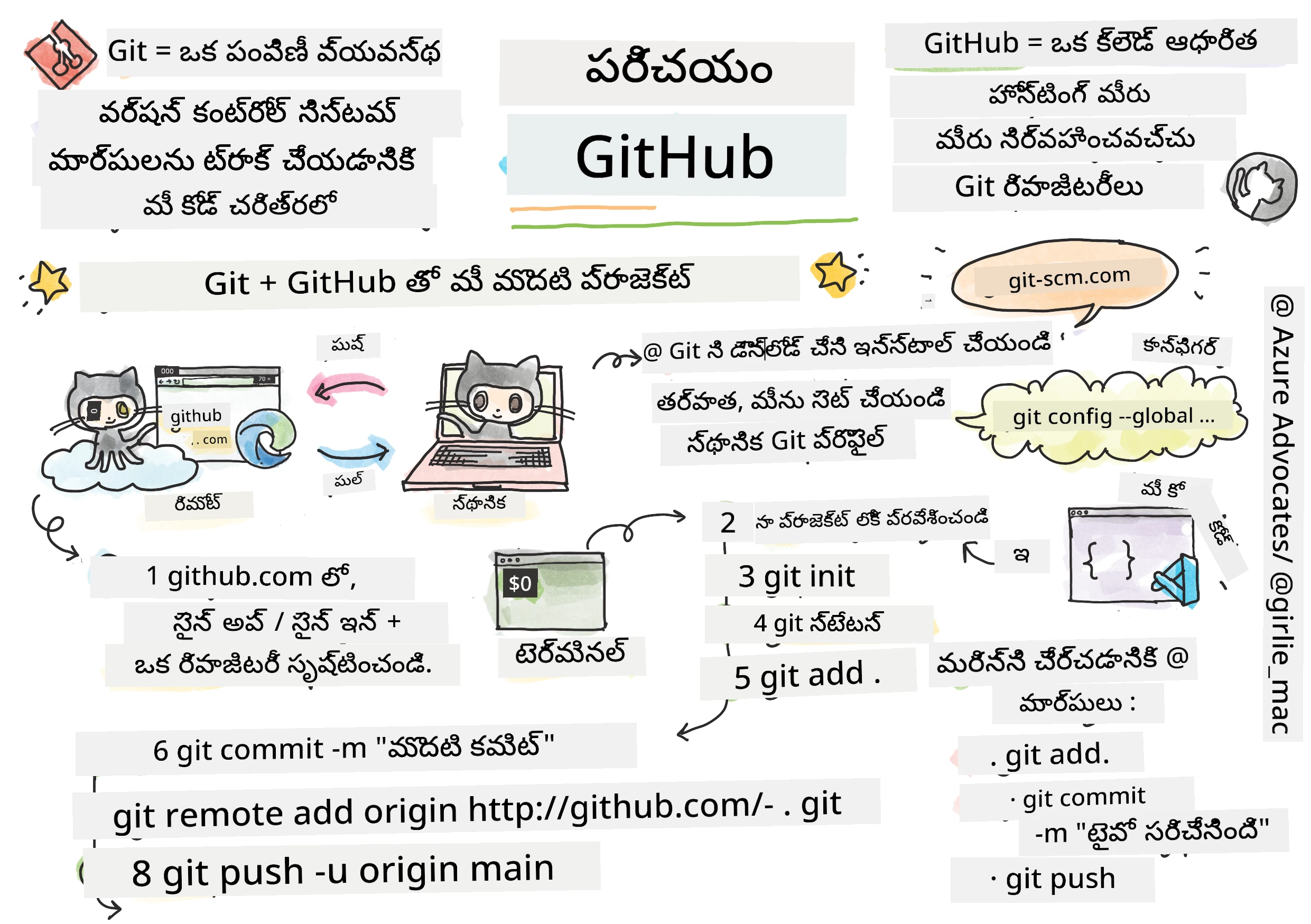 Intro to GitHub