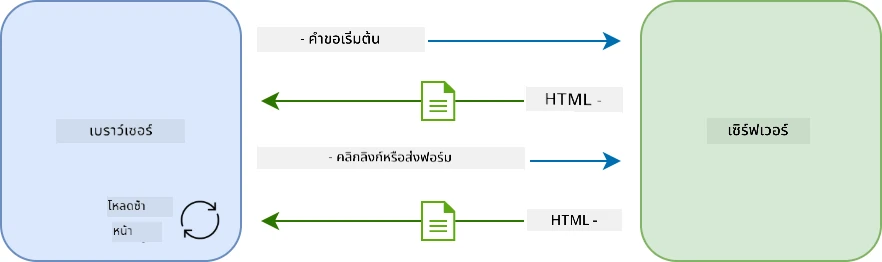 ลำดับการอัพเดตในแอพหลายหน้า