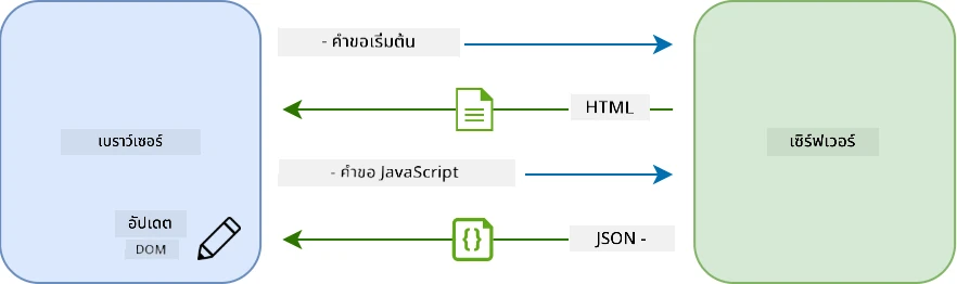 ลำดับการอัพเดตในแอพหน้าเดียว