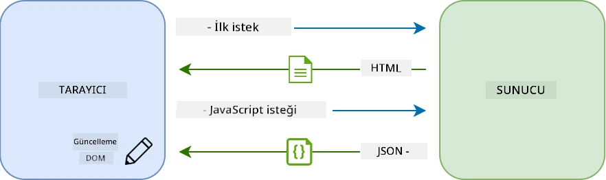 Tek sayfa uygulamasında güncelleme iş akışı