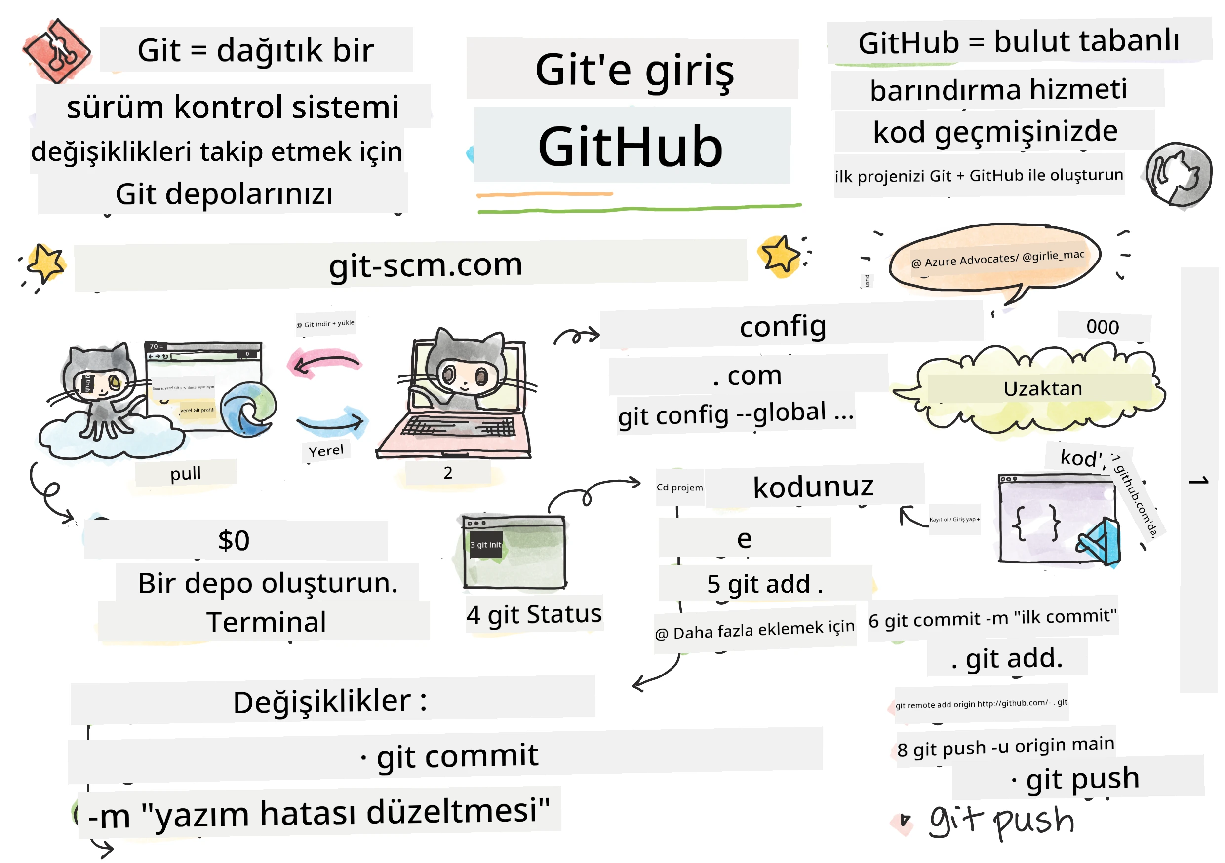 GitHub'a Giriş