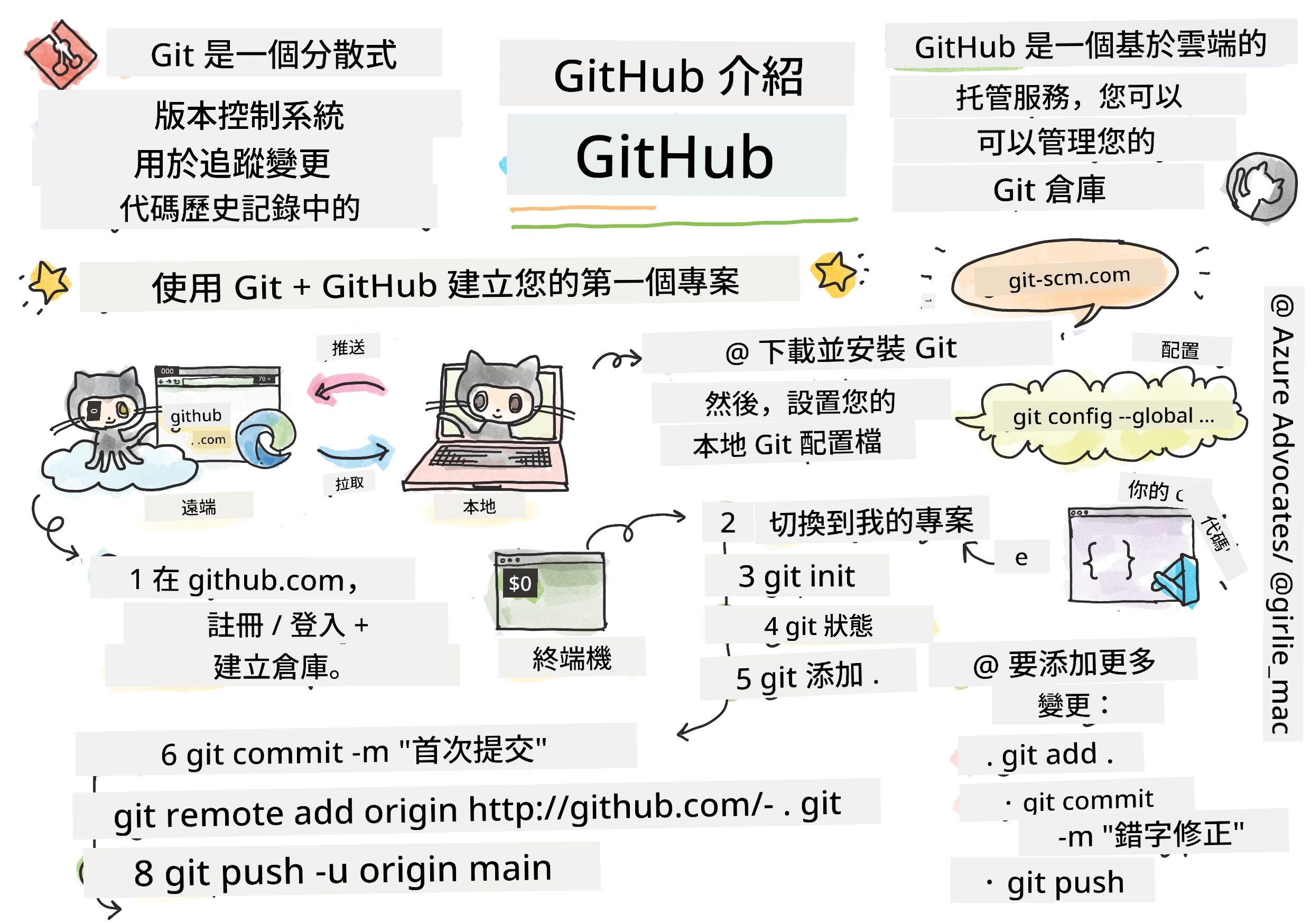 Intro to GitHub