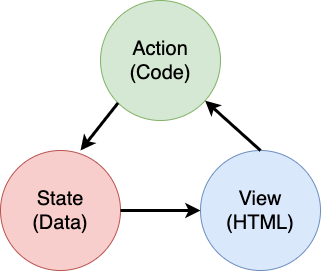 HTML, उपयोगकर्ता क्रियाओं और स्टेट के बीच डेटा प्रवाह दिखाती हुई स्कीमा