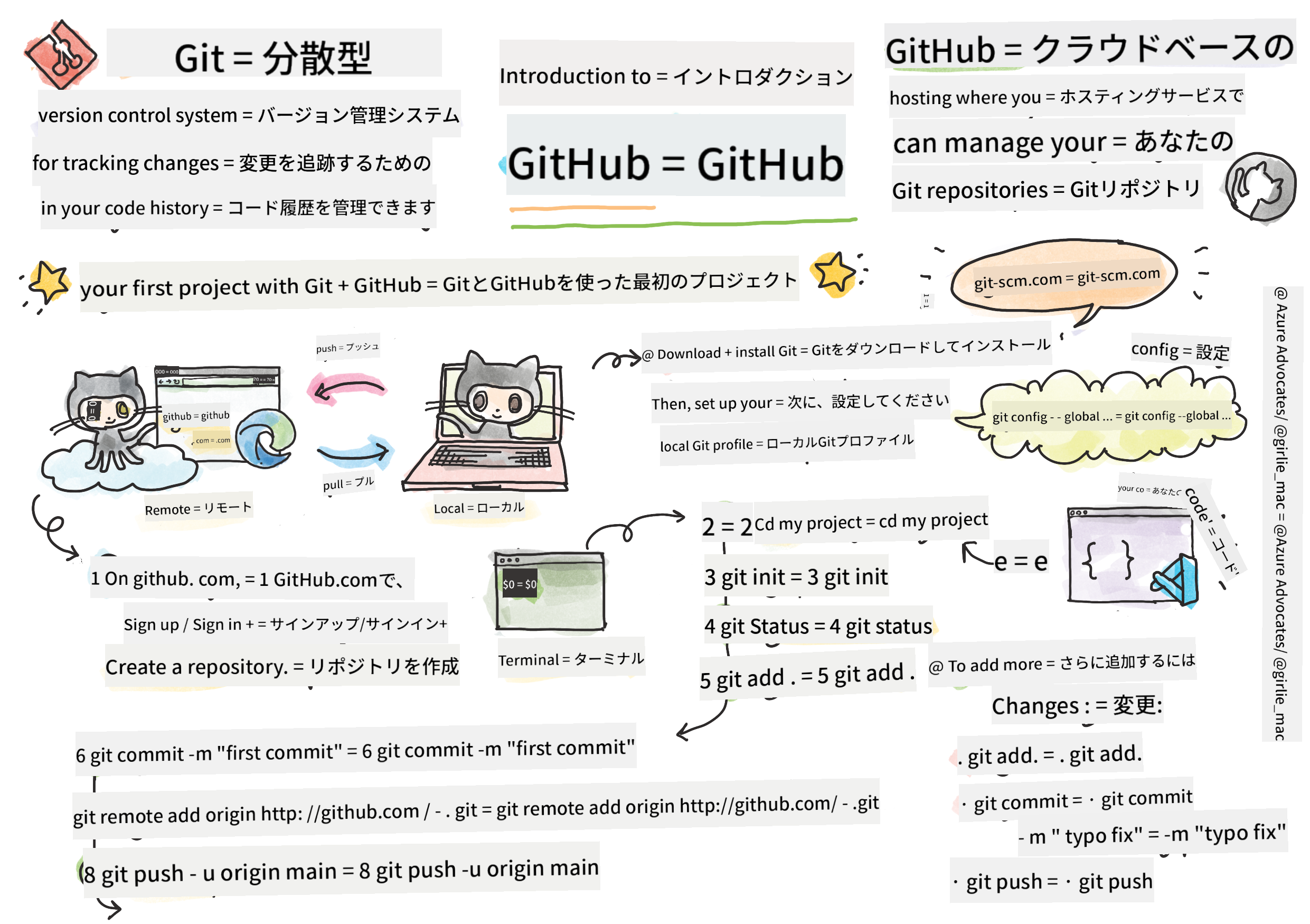 GitHubの紹介