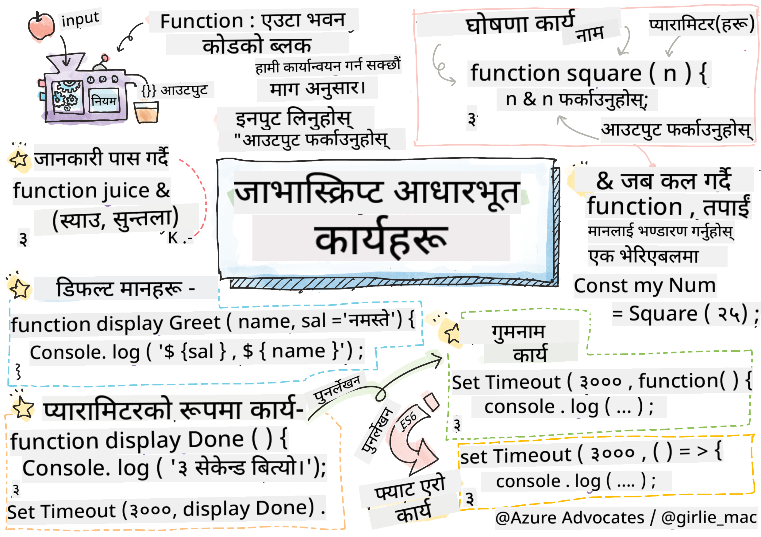 जाभास्क्रिप्ट आधारभूत - फङ्सन्स