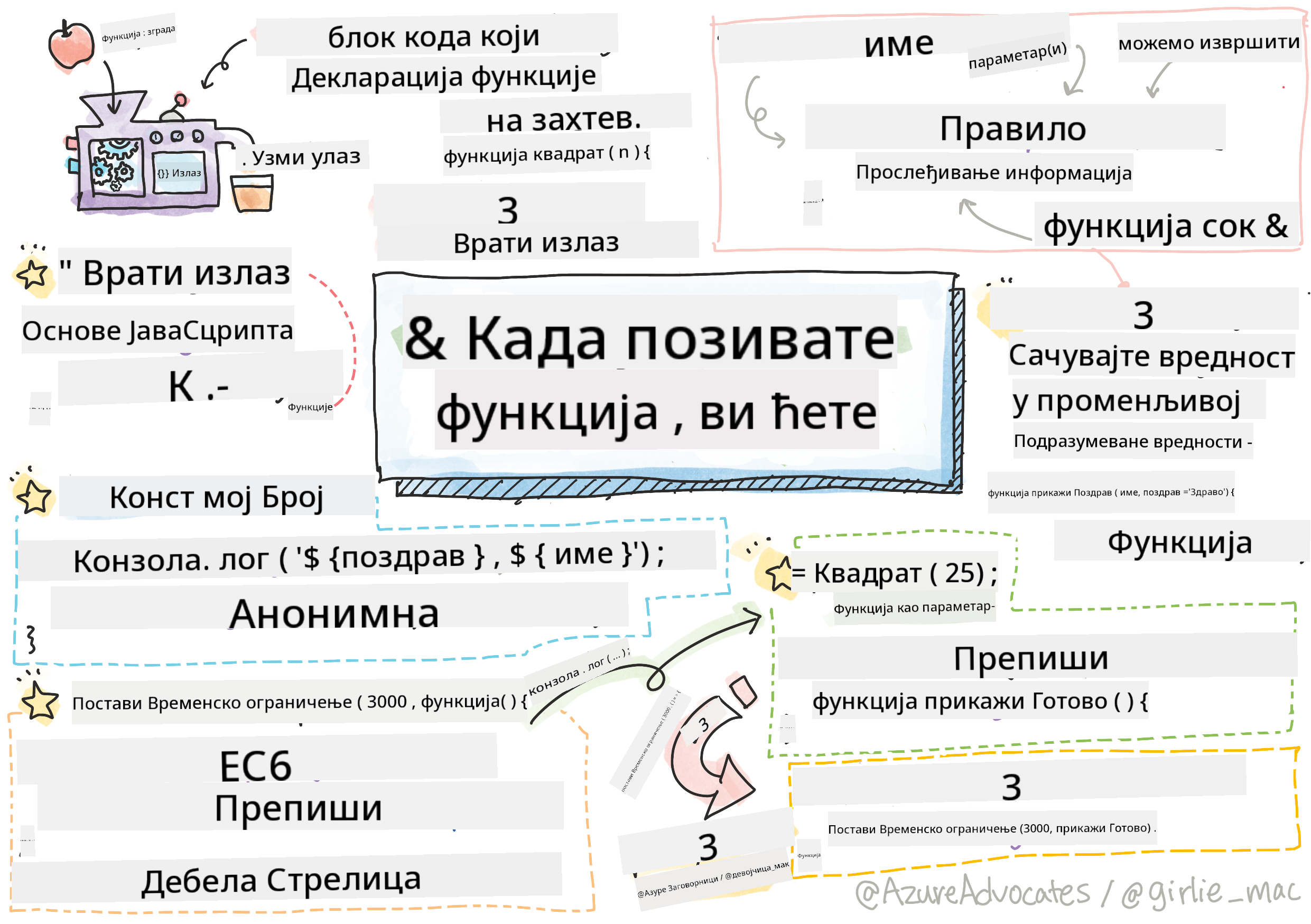Основе JavaScript-a - Функције