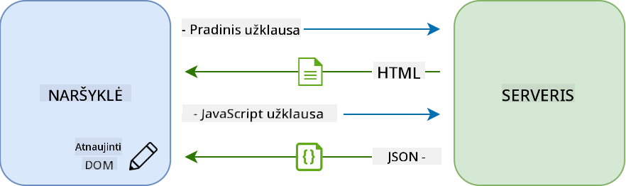 Atnaujinimo procesas vieno puslapio programėlėje