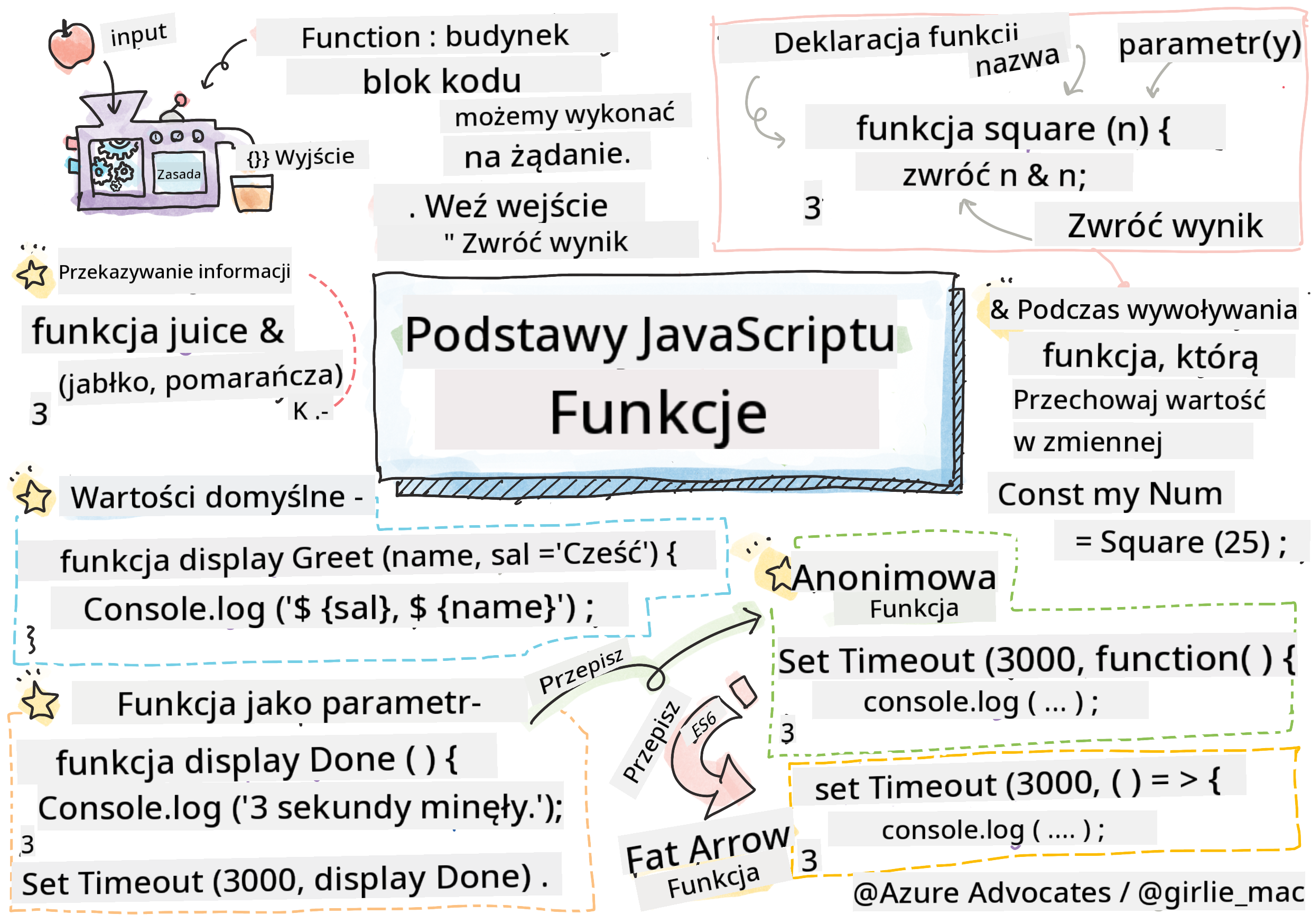 Podstawy JavaScript - Funkcje