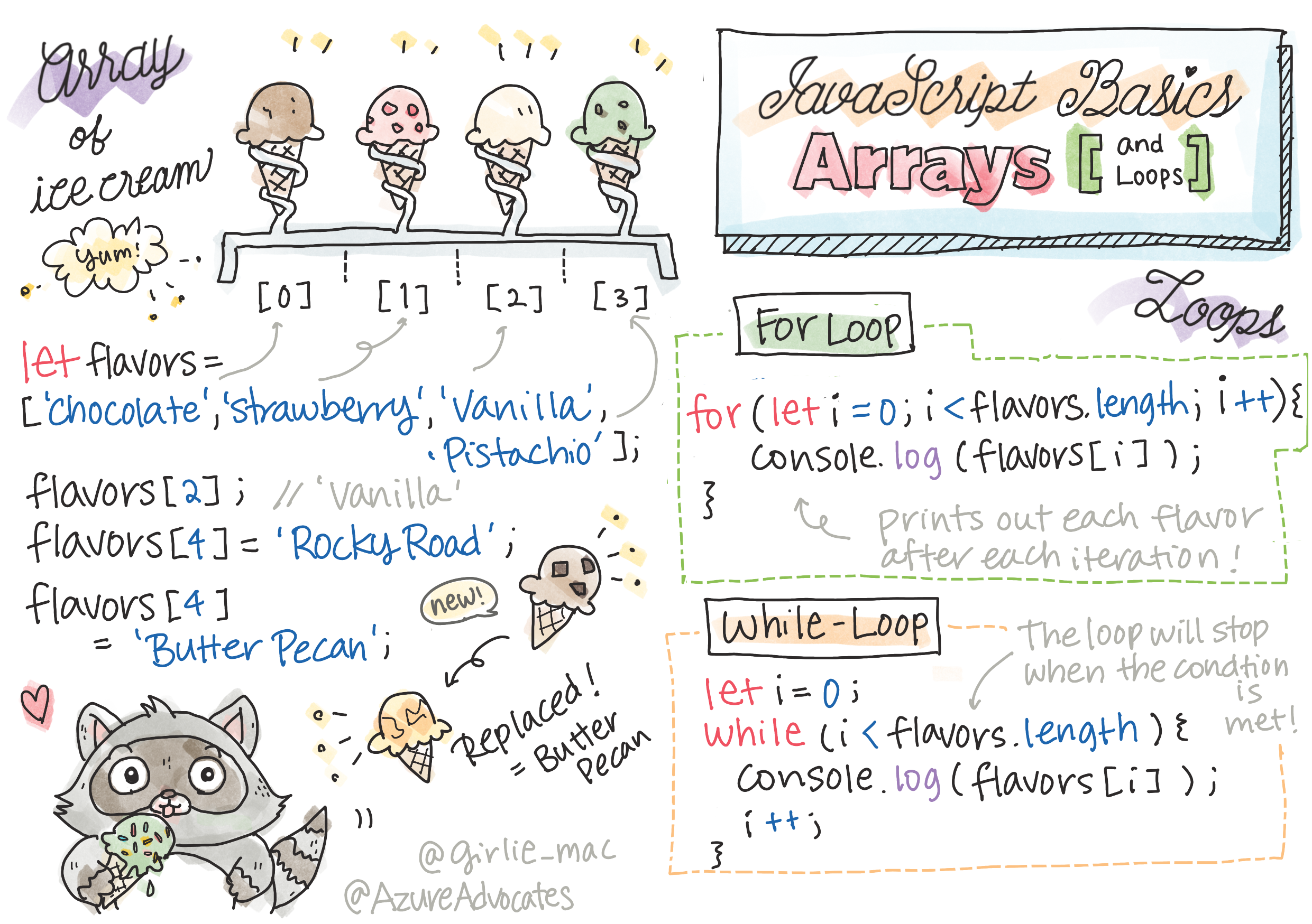 Dasar-dasar JavaScript - Array