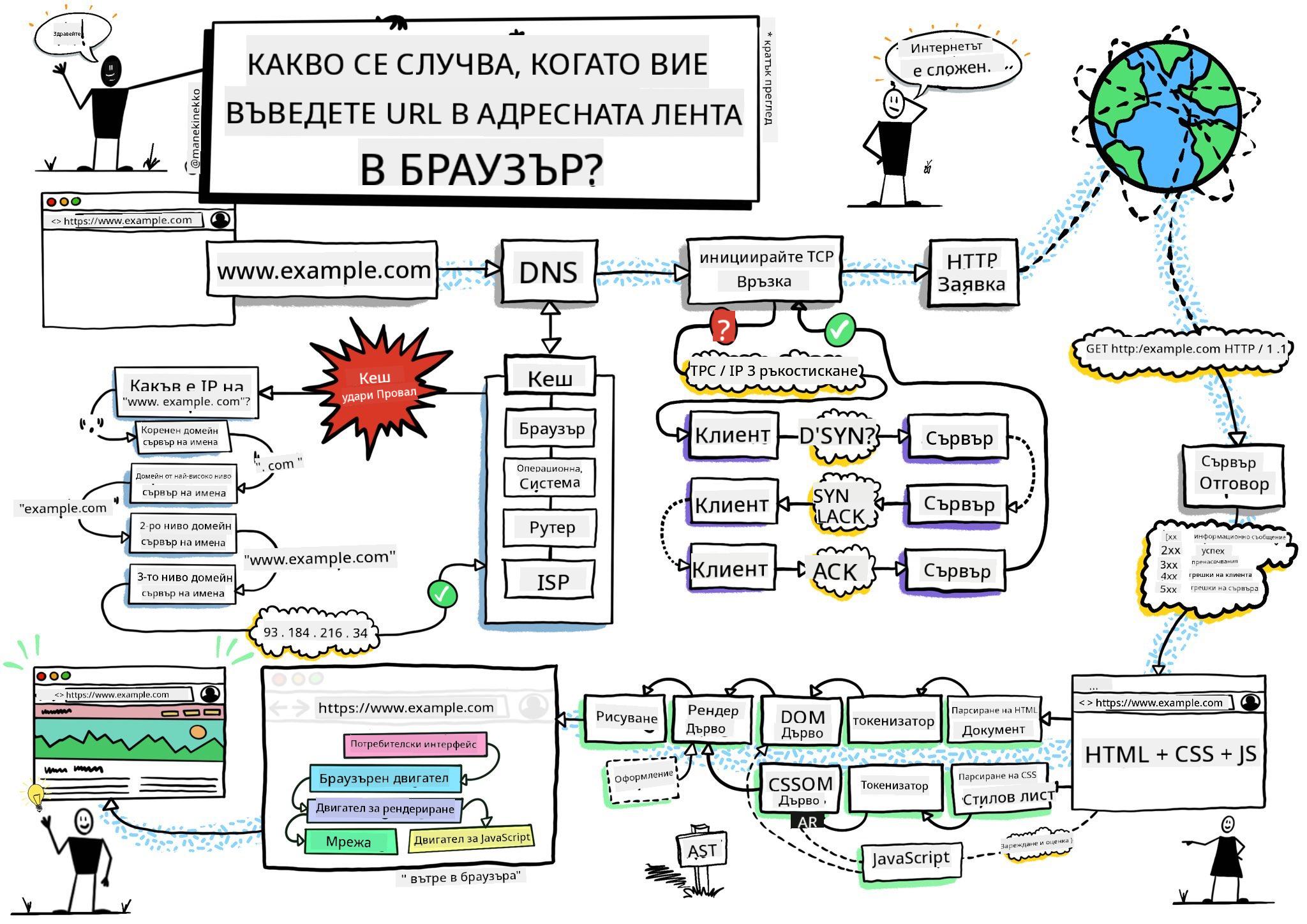 Скица на браузър