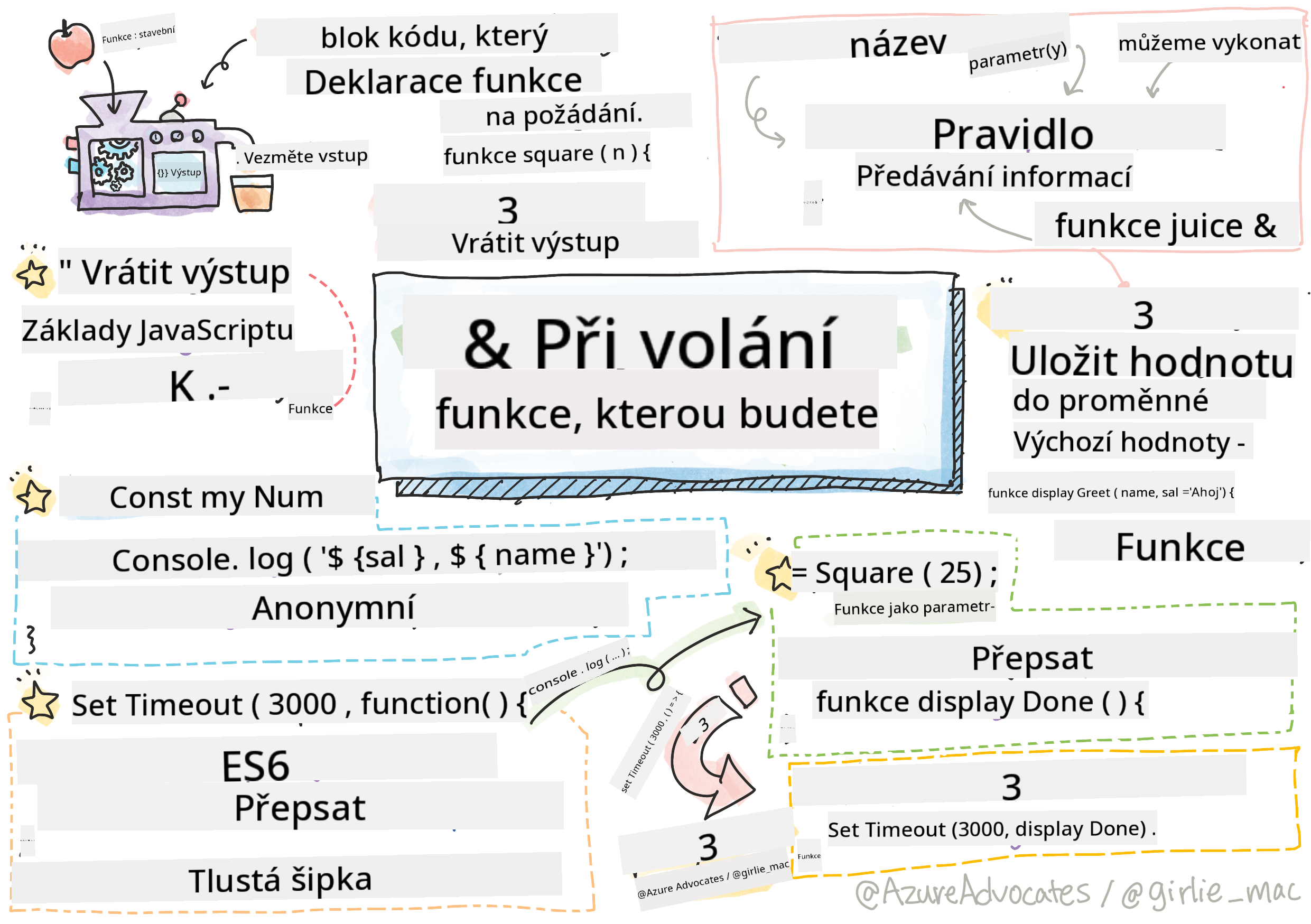 Základy JavaScriptu - Funkce