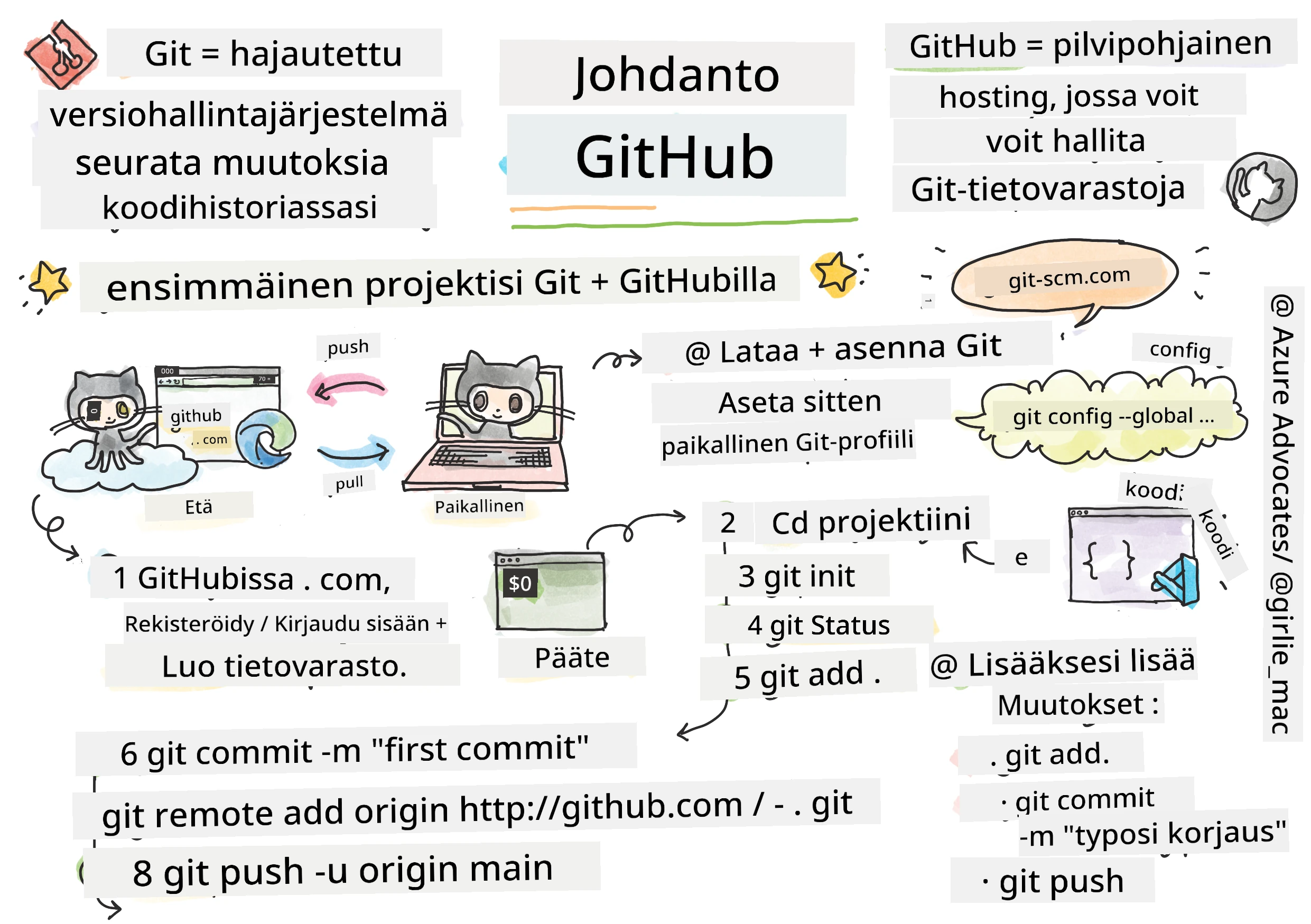 Johdanto GitHubiin