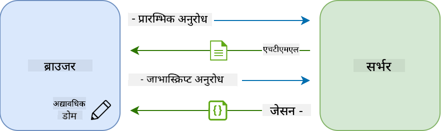 सिंगल-पेज एप्लिकेसनमा अपडेट वर्कफ्लो