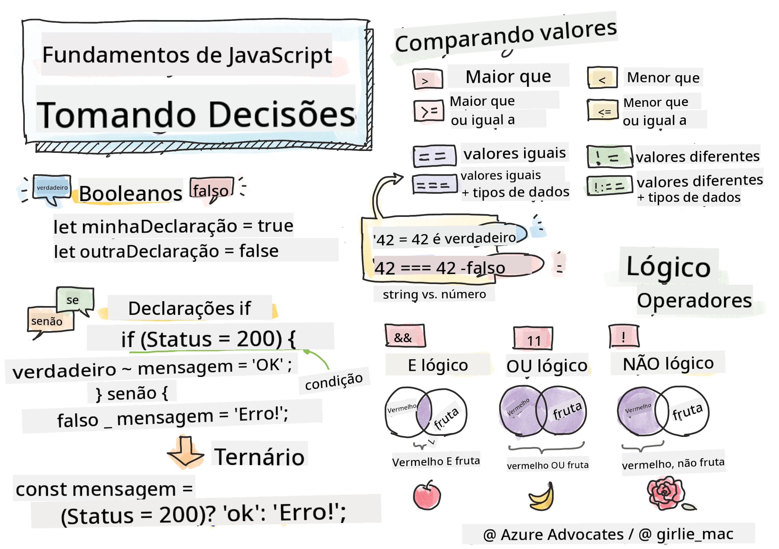 Fundamentos de JavaScript - Tomar decisões