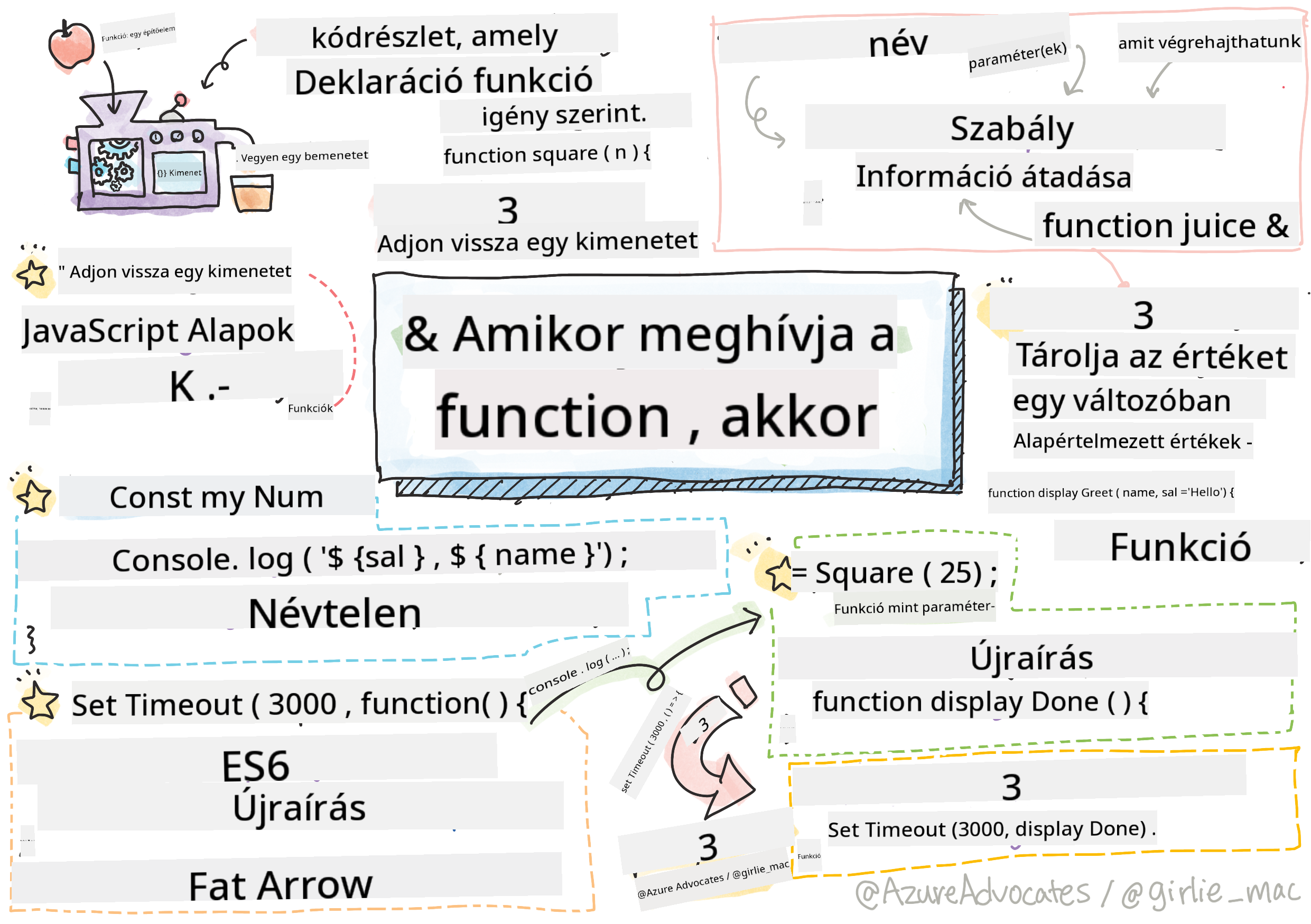 JavaScript Alapok - Függvények