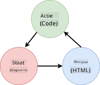 Schema dat de datastromen toont tussen de HTML, gebruikersacties en state