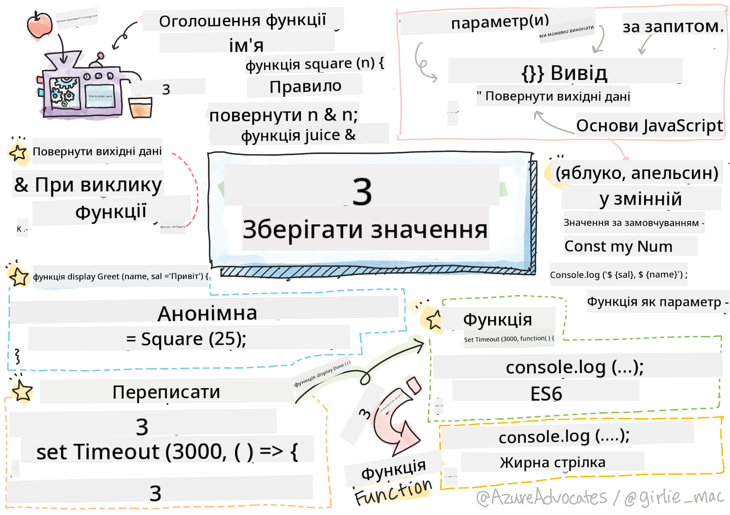 Основи JavaScript - Функції
