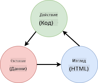 Схема, показваща потоците от данни между HTML, действията на потребителя и състоянието