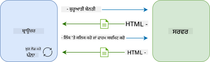 ਮਲਟੀ-ਪੇਜ ਐਪਲੀਕੇਸ਼ਨ ਵਿੱਚ ਅਪਡੇਟ ਵਰਕਫਲੋ