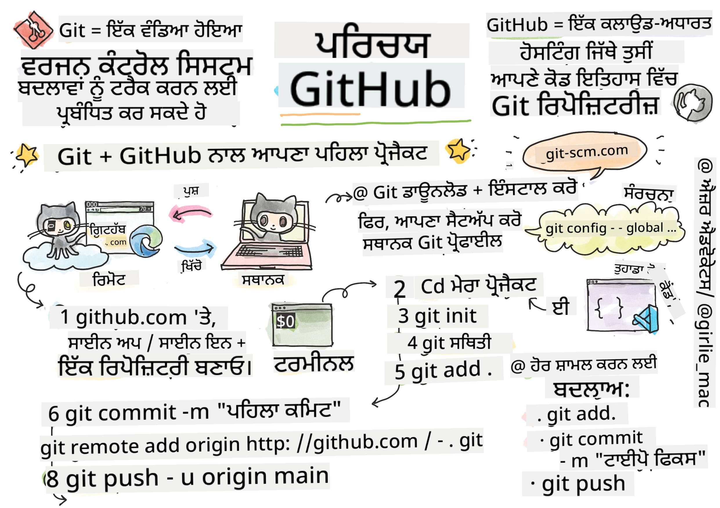 GitHub ਦਾ ਪਰਚੇ