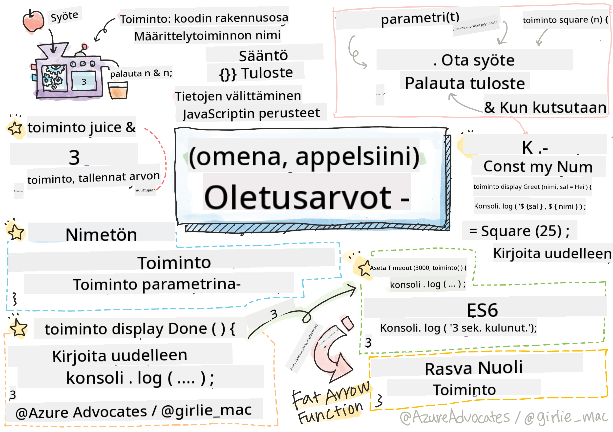 JavaScriptin perusteet - Funktiot