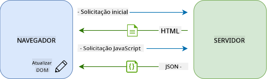 Fluxo de atualização em um aplicativo de página única
