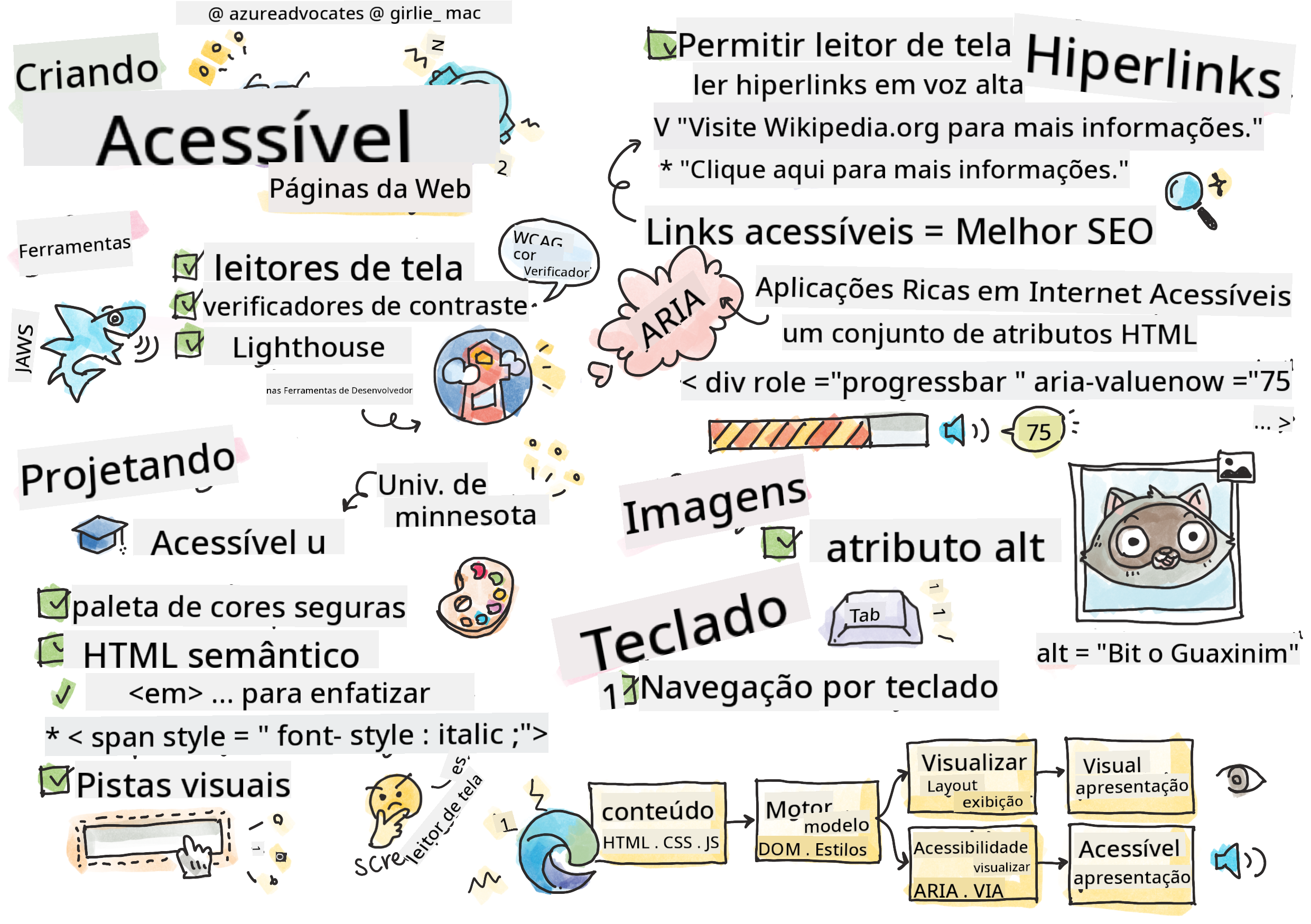Tudo Sobre Acessibilidade