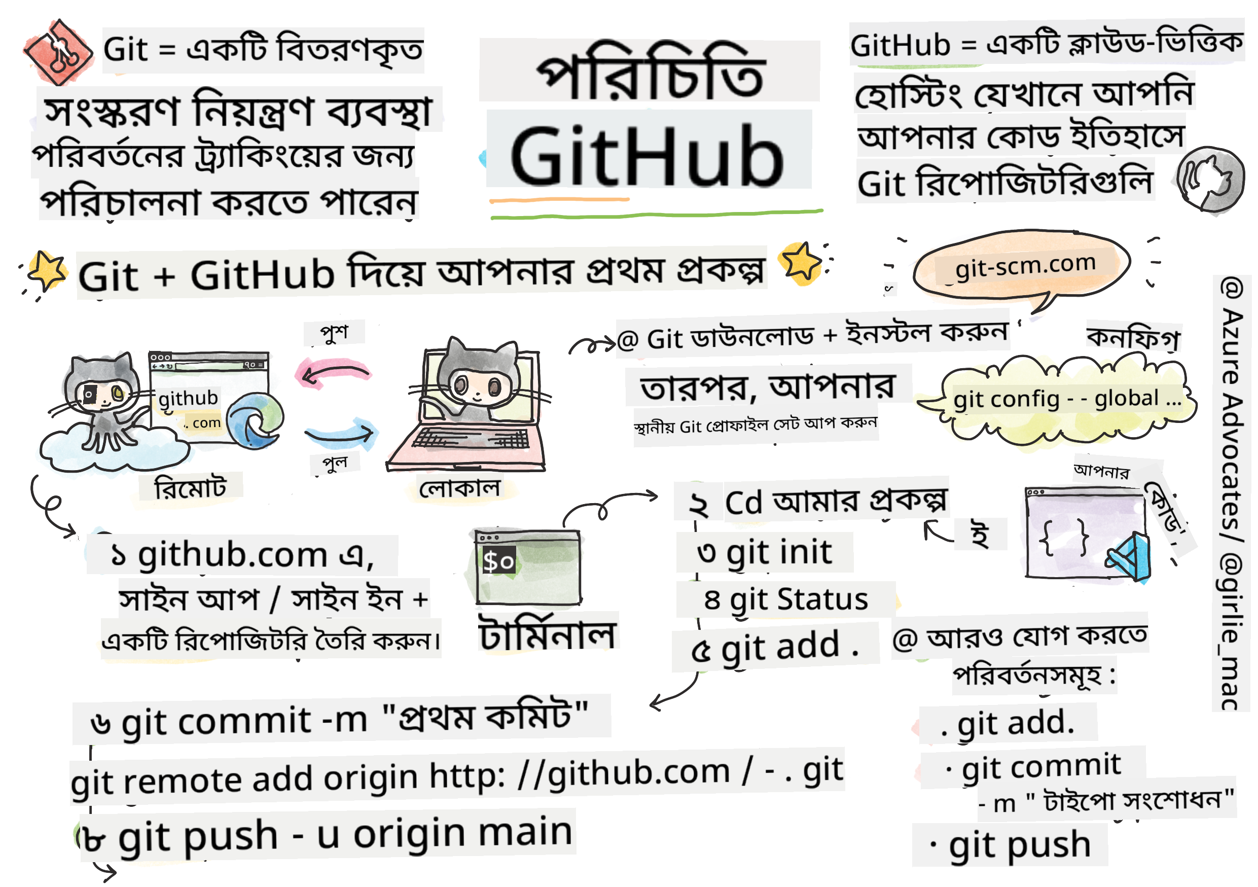 GitHub পরিচিতি