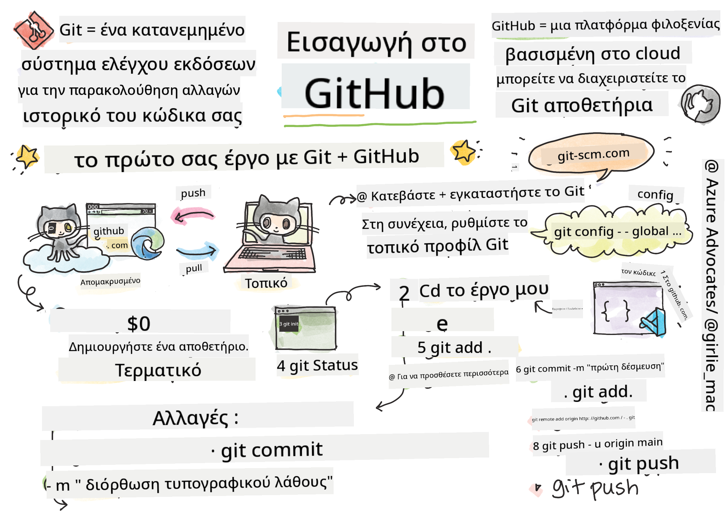 Εισαγωγή στο GitHub