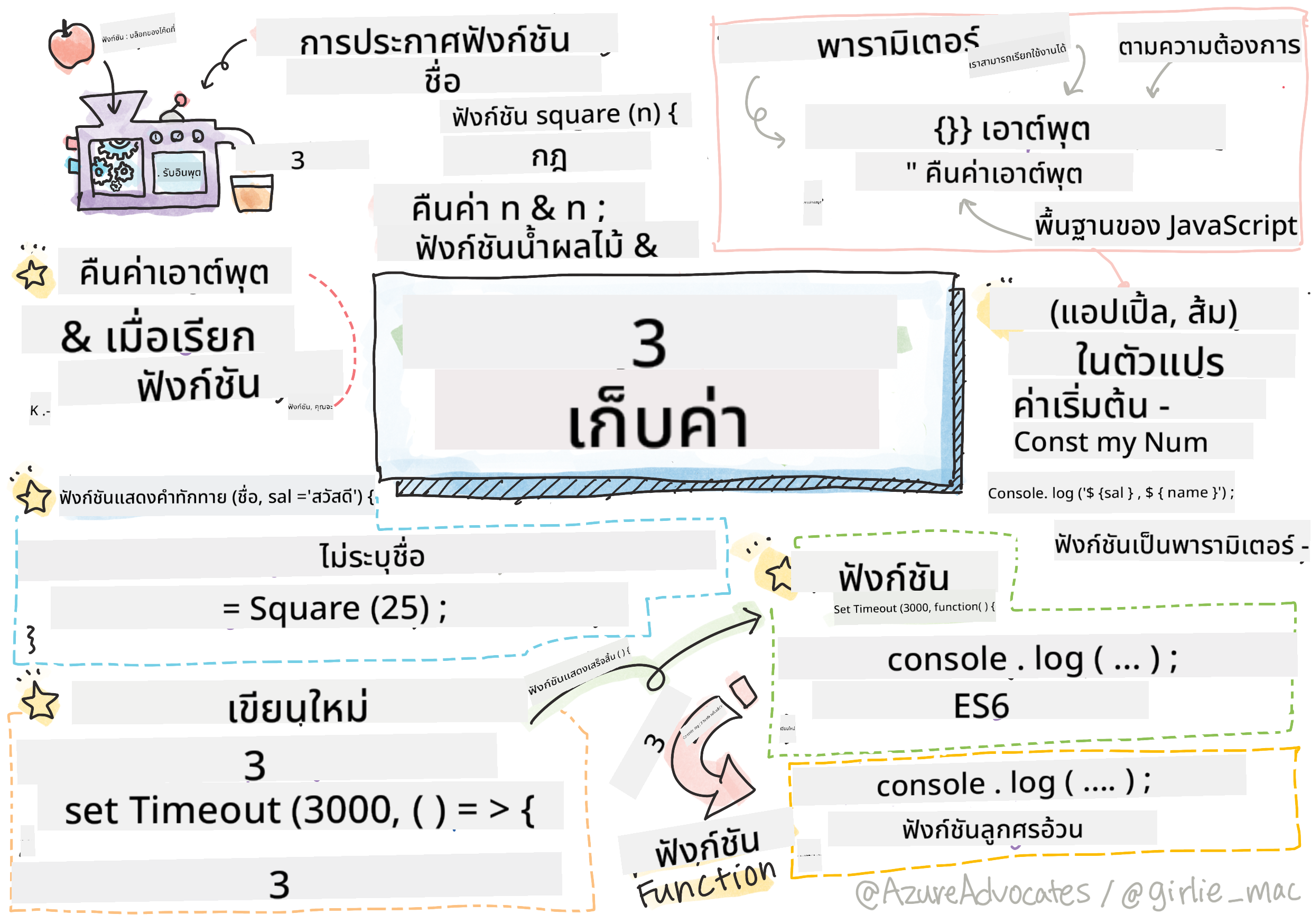 พื้นฐาน JavaScript - ฟังก์ชัน