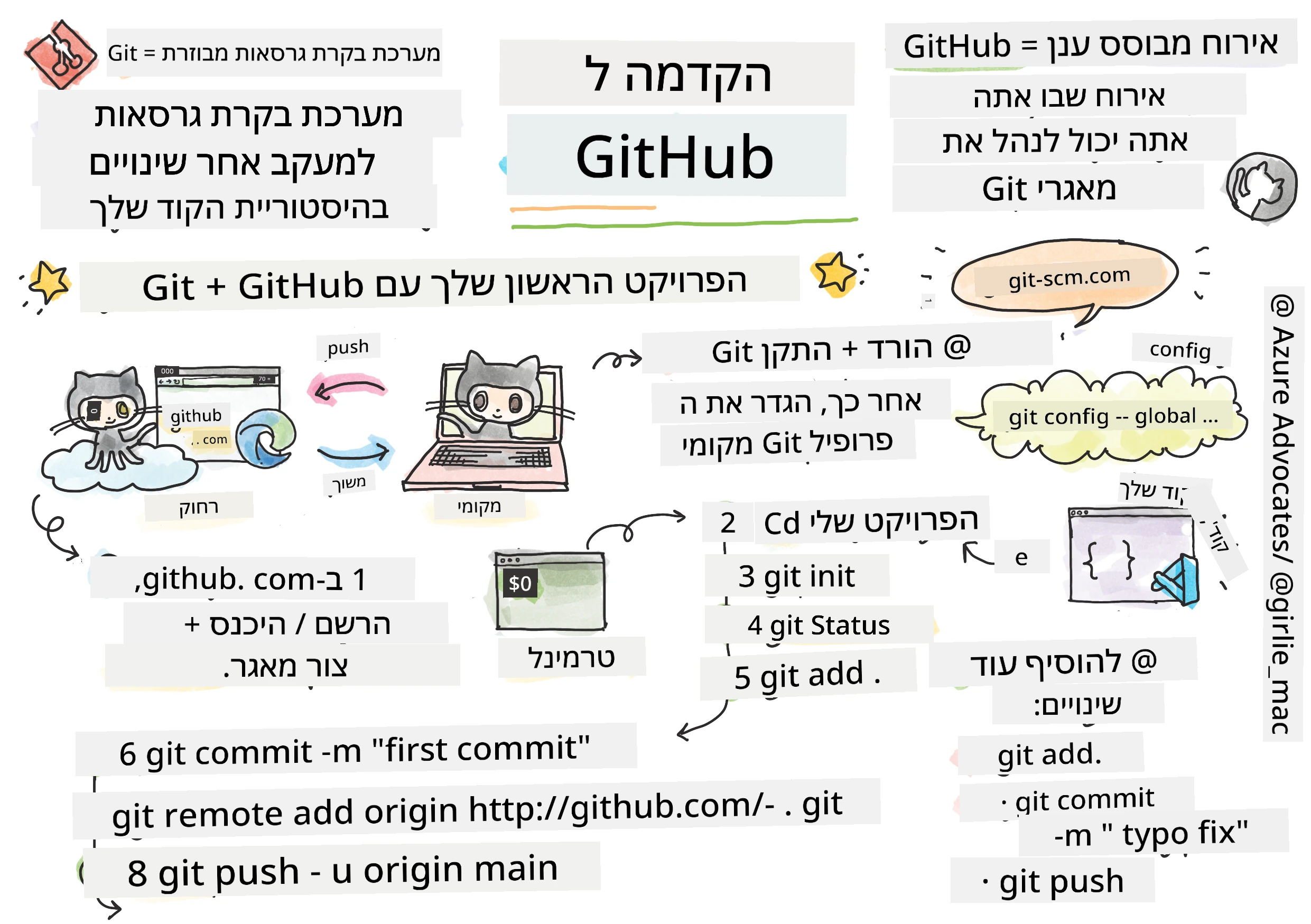 מבוא ל-GitHub