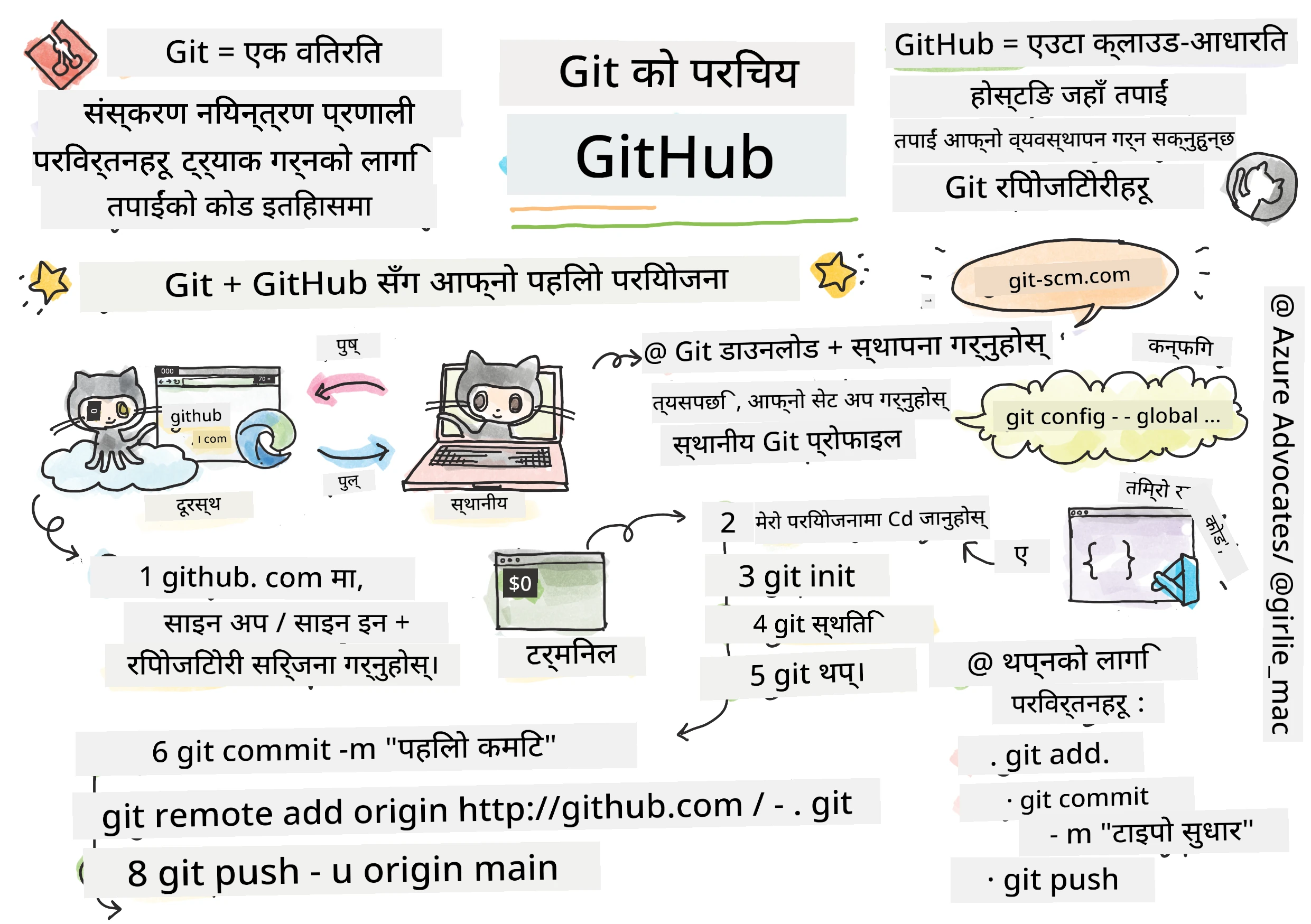 GitHub परिचय