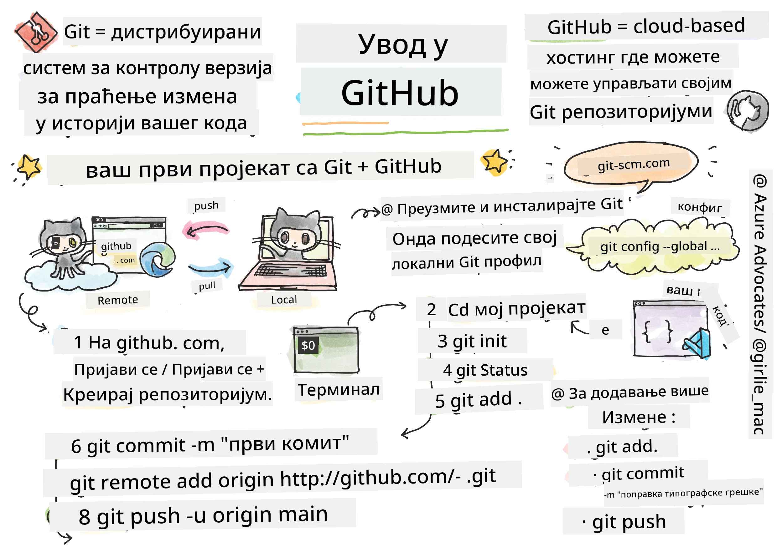 Intro to GitHub