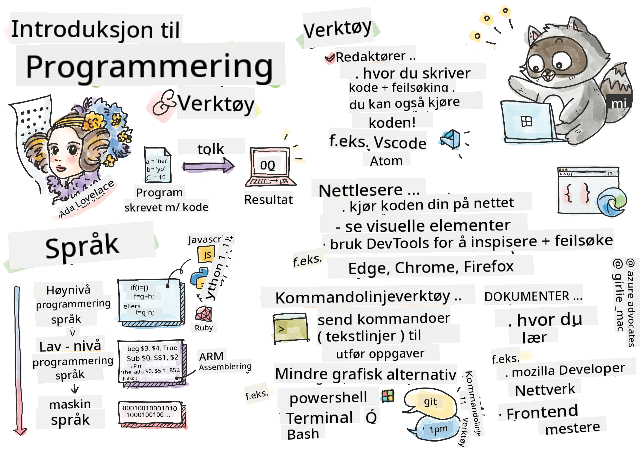 Intro Programmering