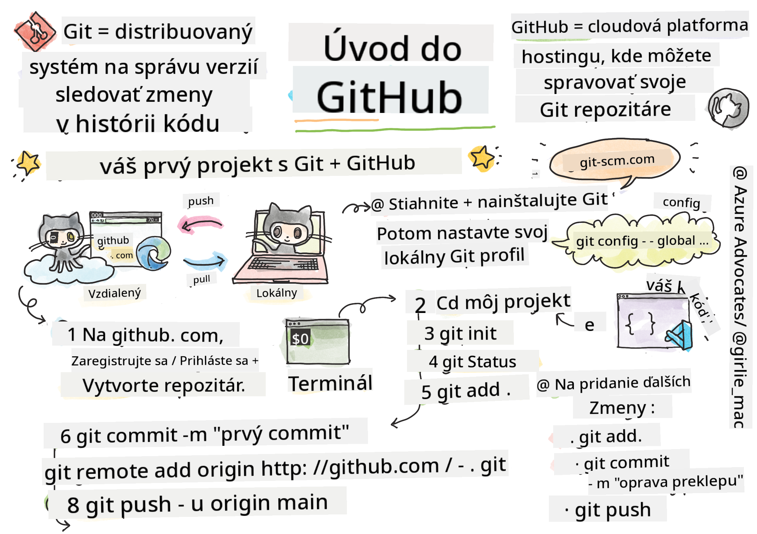 Úvod do GitHubu