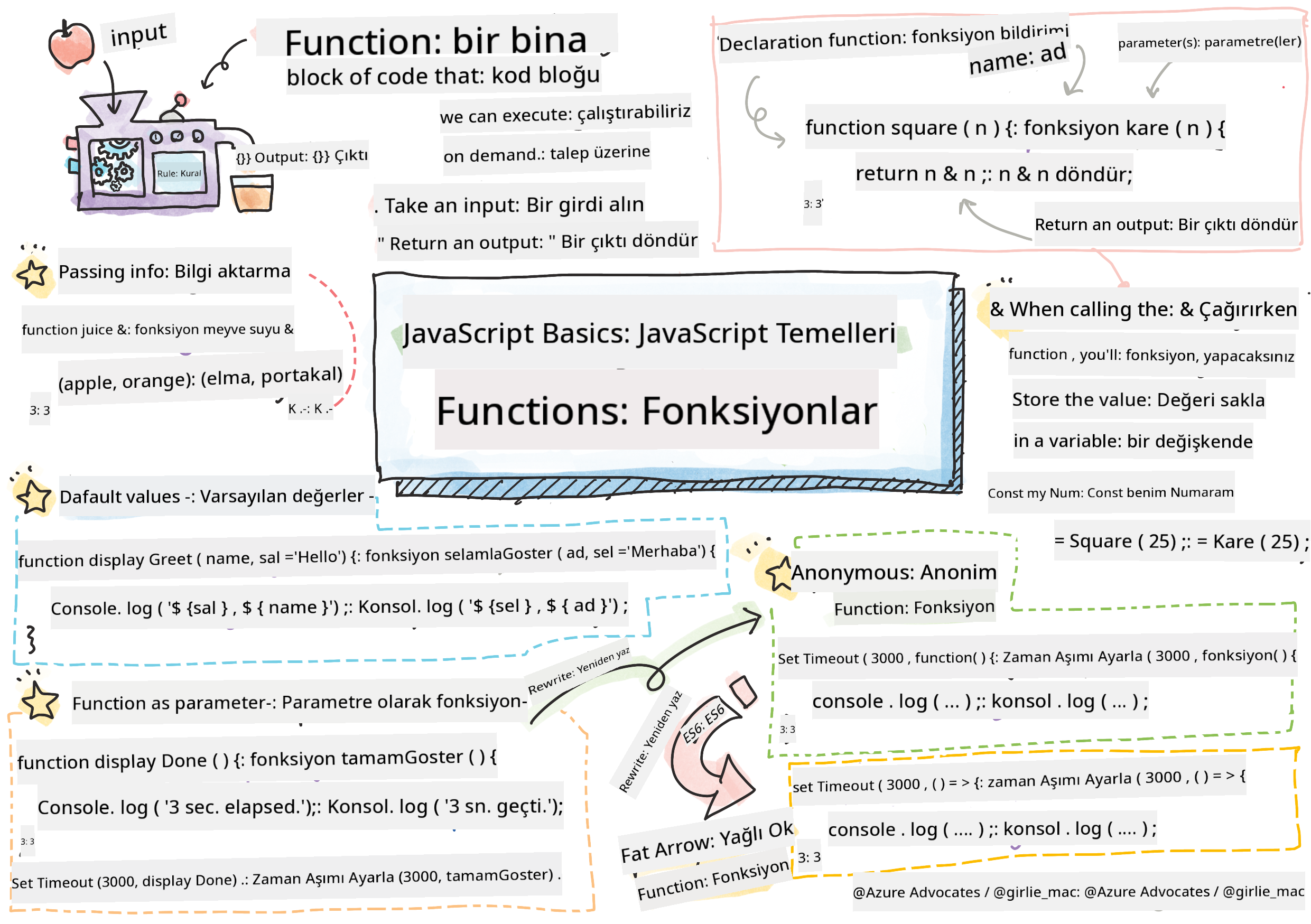 JavaScript Temelleri - Fonksiyonlar