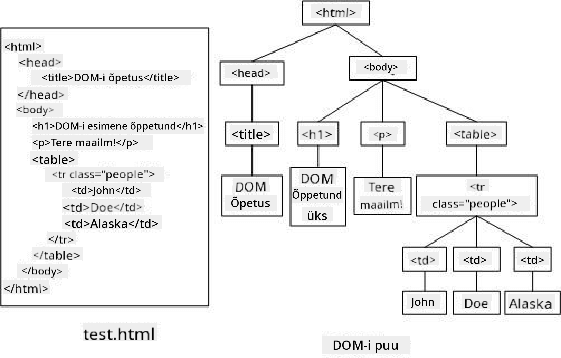 DOM-i puu kujutis