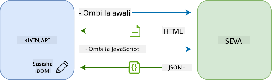 Mtiririko wa usasishaji katika programu ya ukurasa mmoja