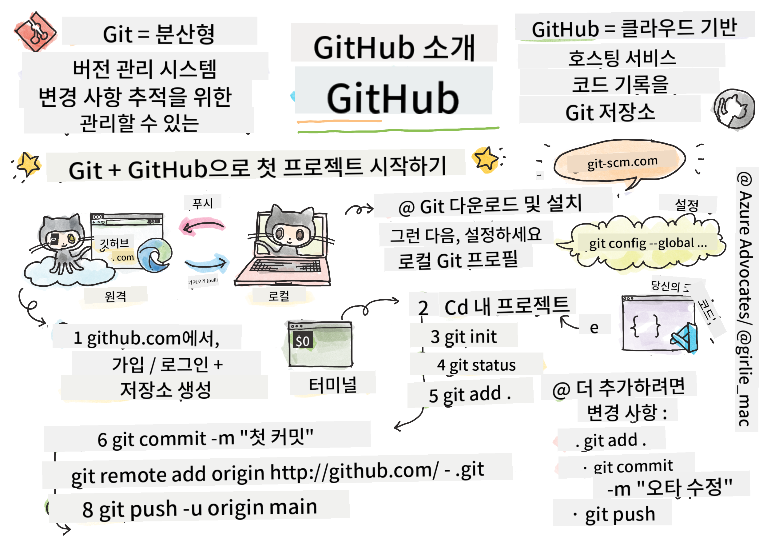 GitHub 소개