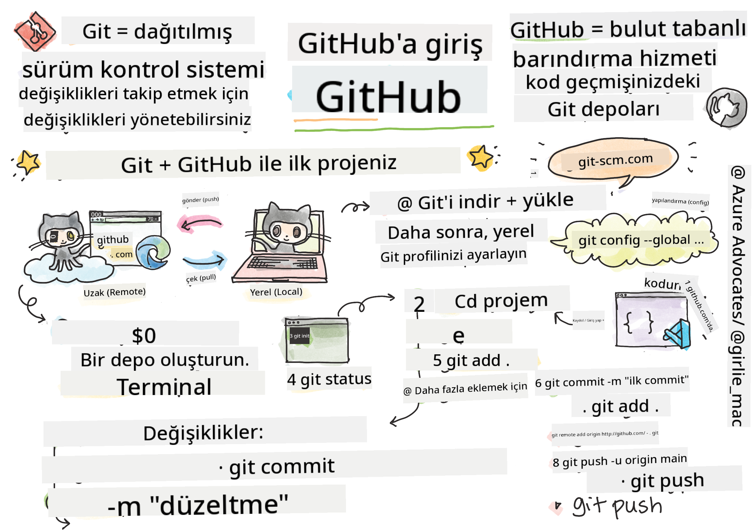 GitHub'a Giriş