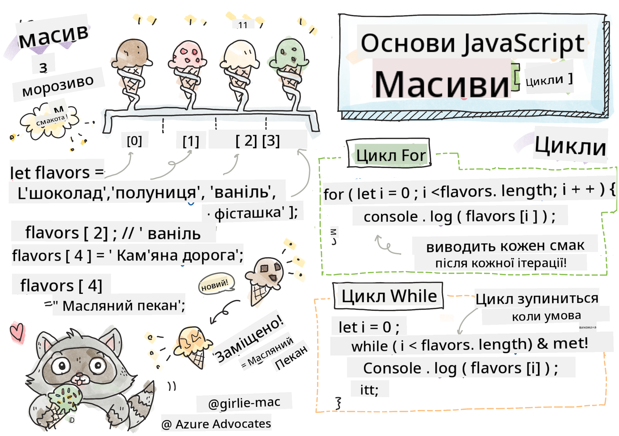 Основи JavaScript - Масиви