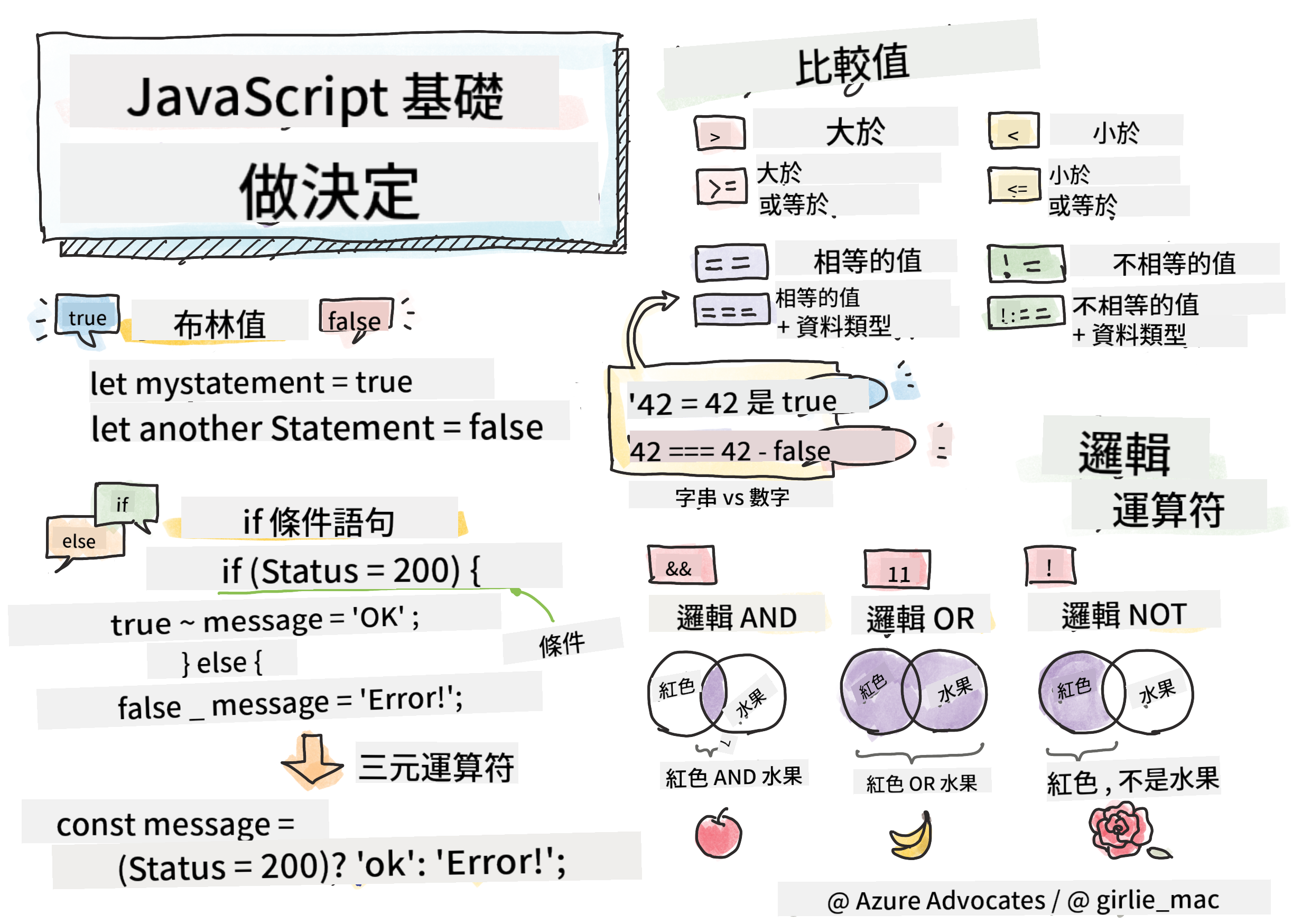 JavaScript 基礎 - 作出決策