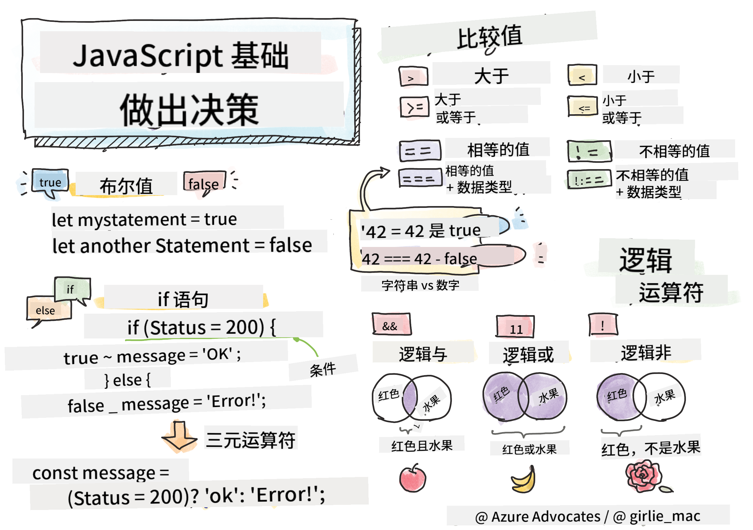 JavaScript 基础 - 做出决策