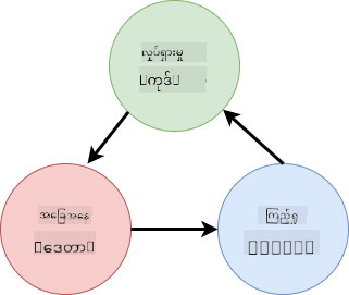 HTML, user actions နဲ့ state အကြား data flow ကို ပြသတဲ့ schema