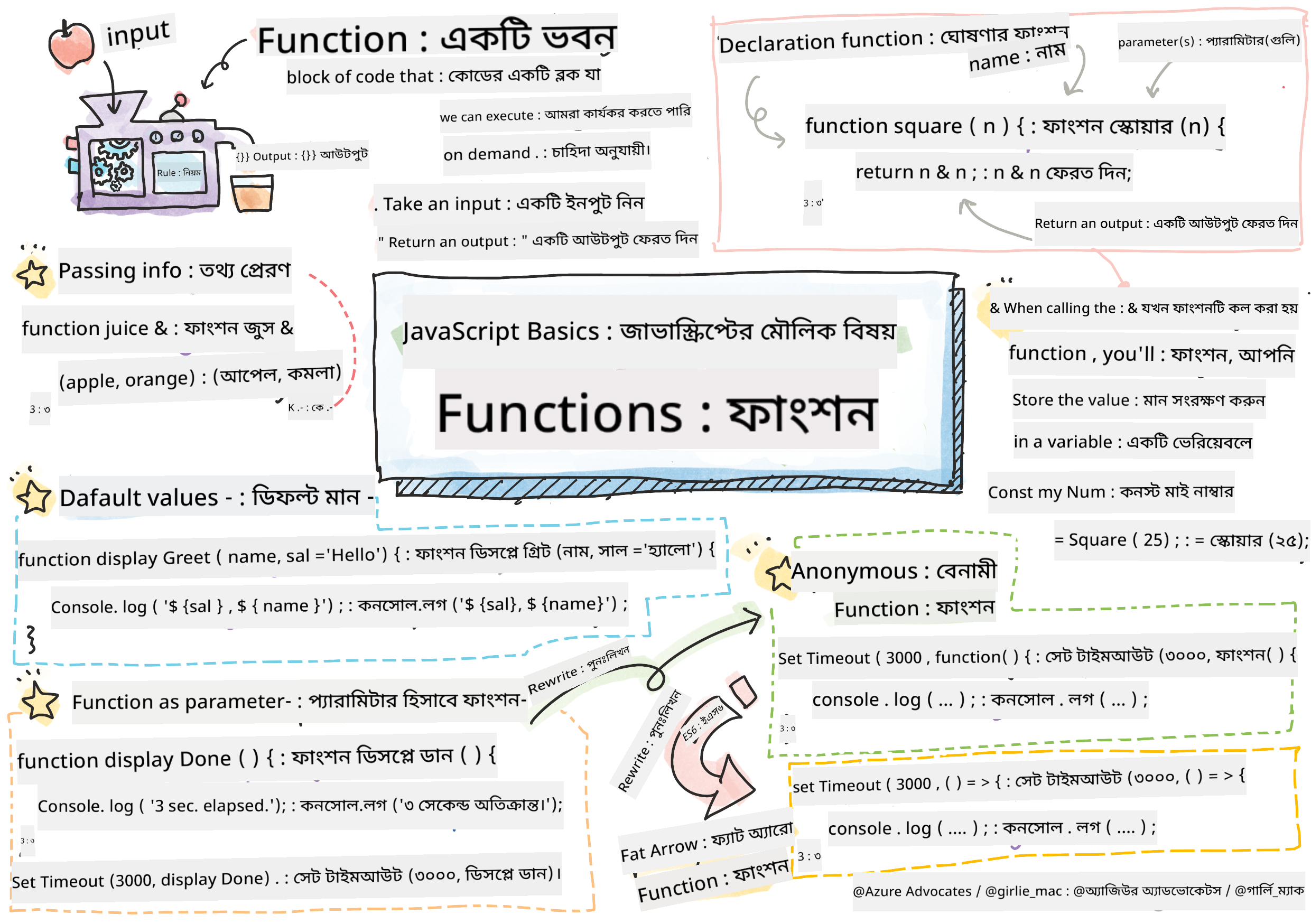 জাভাস্ক্রিপ্ট বেসিকস - ফাংশন