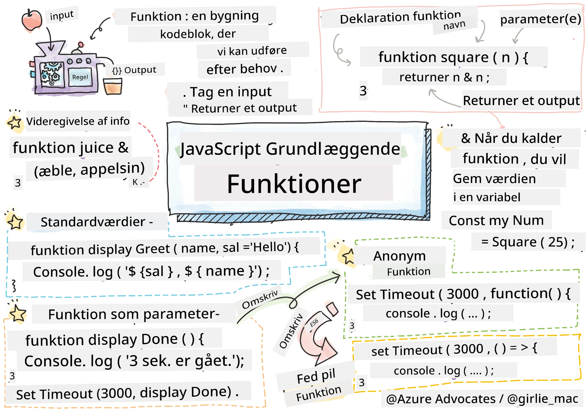 JavaScript Basics - Functions